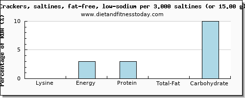 lysine and nutritional content in saltine crackers